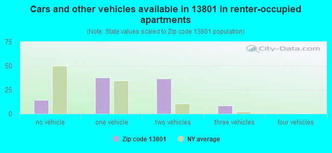 Cars and other vehicles available in 13801 in renter-occupied apartments