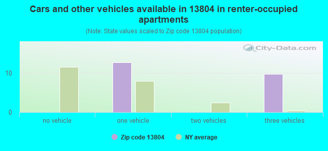Cars and other vehicles available in 13804 in renter-occupied apartments