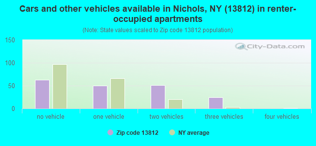 Cars and other vehicles available in Nichols, NY (13812) in renter-occupied apartments