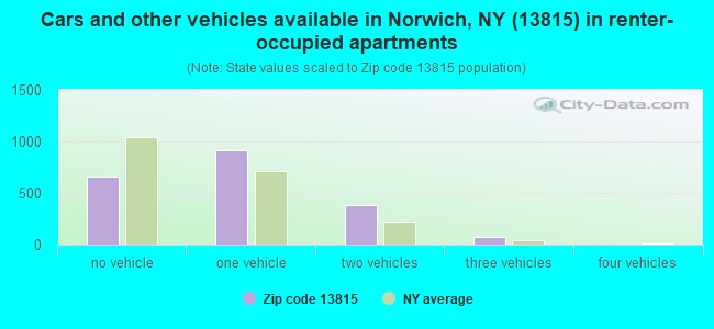 Cars and other vehicles available in Norwich, NY (13815) in renter-occupied apartments