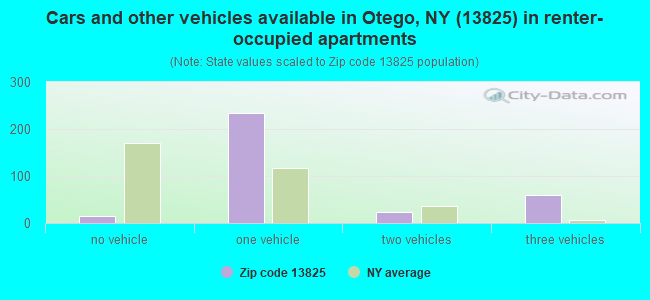 Cars and other vehicles available in Otego, NY (13825) in renter-occupied apartments