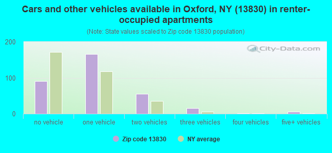 Cars and other vehicles available in Oxford, NY (13830) in renter-occupied apartments
