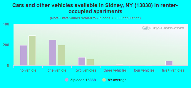 Cars and other vehicles available in Sidney, NY (13838) in renter-occupied apartments