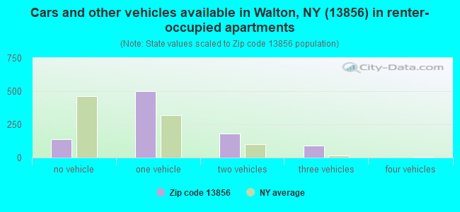 Cars and other vehicles available in Walton, NY (13856) in renter-occupied apartments