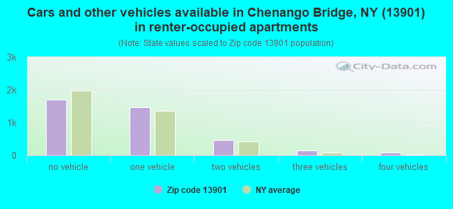 Cars and other vehicles available in Chenango Bridge, NY (13901) in renter-occupied apartments