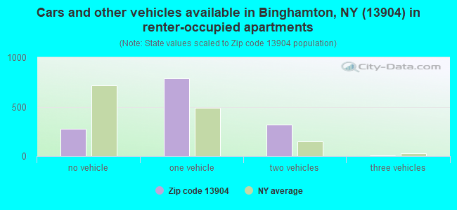 Cars and other vehicles available in Binghamton, NY (13904) in renter-occupied apartments