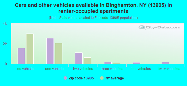Cars and other vehicles available in Binghamton, NY (13905) in renter-occupied apartments