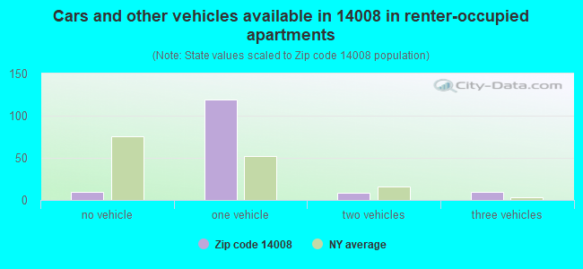 Cars and other vehicles available in 14008 in renter-occupied apartments