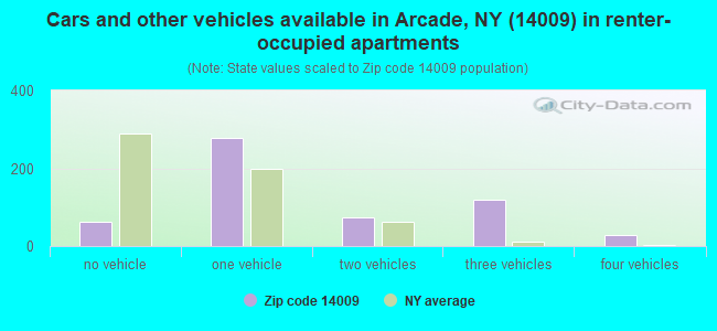 Cars and other vehicles available in Arcade, NY (14009) in renter-occupied apartments