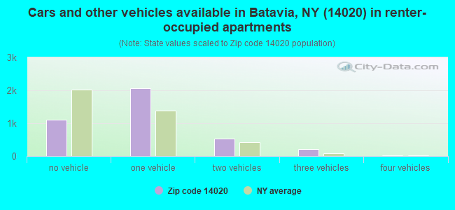 Cars and other vehicles available in Batavia, NY (14020) in renter-occupied apartments