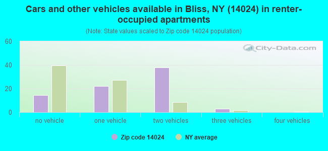 Cars and other vehicles available in Bliss, NY (14024) in renter-occupied apartments