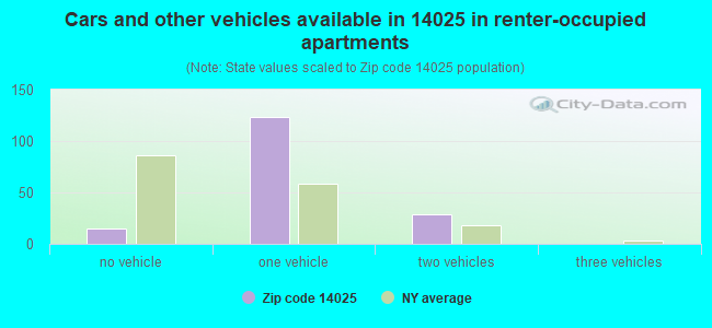 Cars and other vehicles available in 14025 in renter-occupied apartments