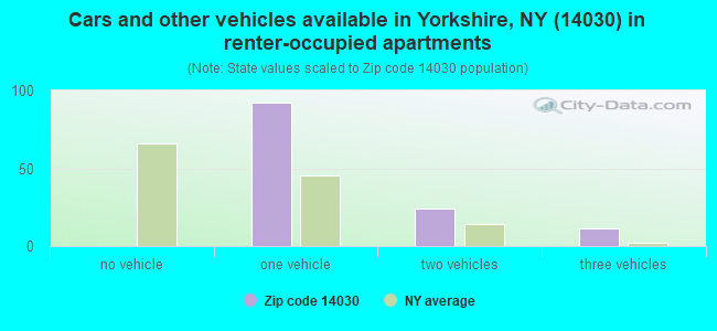 Cars and other vehicles available in Yorkshire, NY (14030) in renter-occupied apartments
