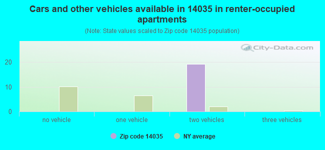 Cars and other vehicles available in 14035 in renter-occupied apartments