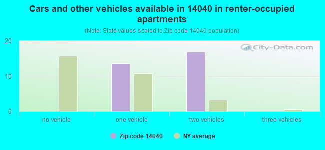 Cars and other vehicles available in 14040 in renter-occupied apartments