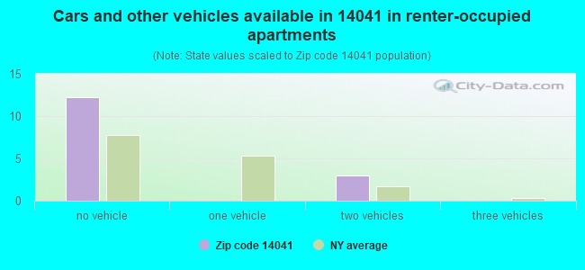 Cars and other vehicles available in 14041 in renter-occupied apartments