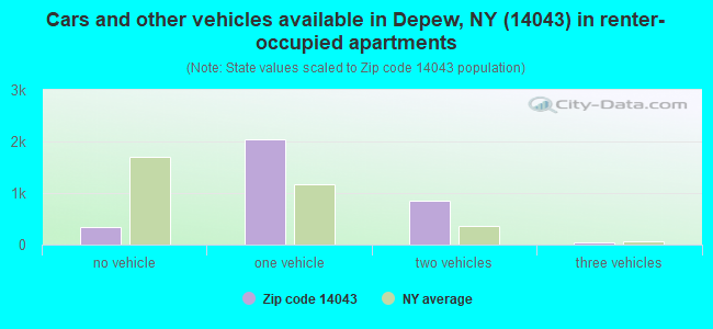 Cars and other vehicles available in Depew, NY (14043) in renter-occupied apartments