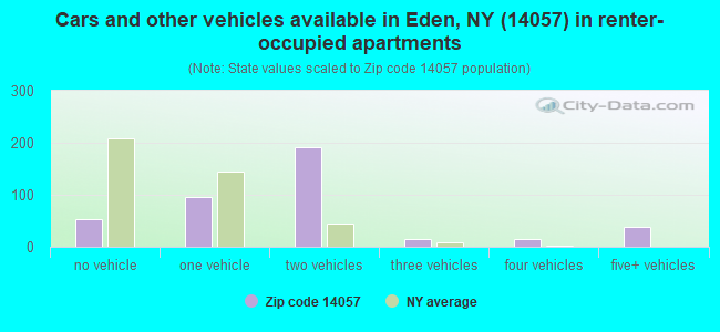 Cars and other vehicles available in Eden, NY (14057) in renter-occupied apartments