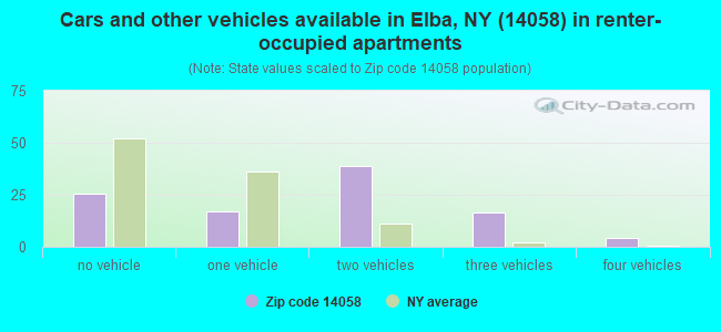 Cars and other vehicles available in Elba, NY (14058) in renter-occupied apartments