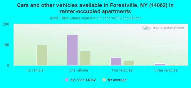 Cars and other vehicles available in Forestville, NY (14062) in renter-occupied apartments