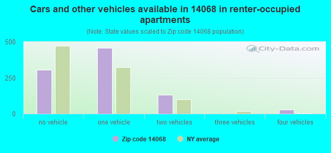 Cars and other vehicles available in 14068 in renter-occupied apartments