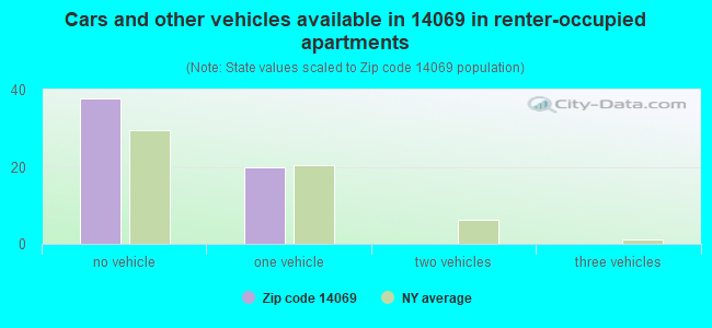 Cars and other vehicles available in 14069 in renter-occupied apartments