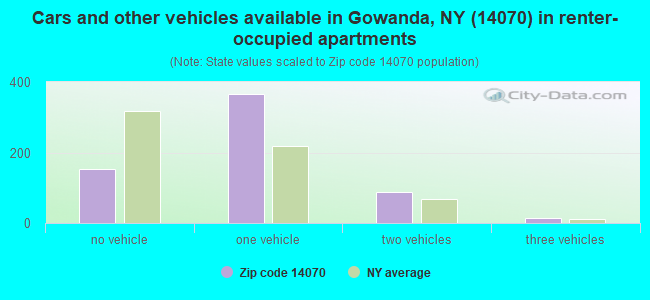 Cars and other vehicles available in Gowanda, NY (14070) in renter-occupied apartments