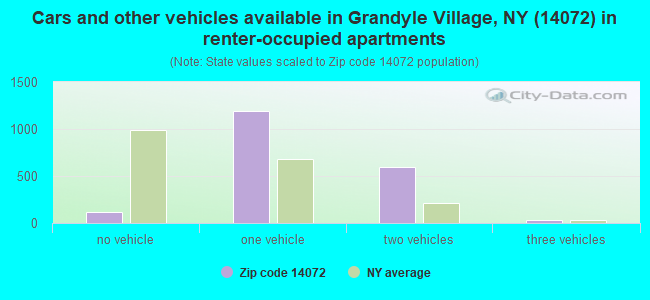 Cars and other vehicles available in Grandyle Village, NY (14072) in renter-occupied apartments