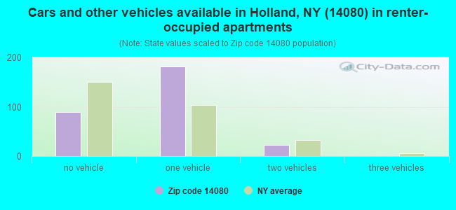 Cars and other vehicles available in Holland, NY (14080) in renter-occupied apartments