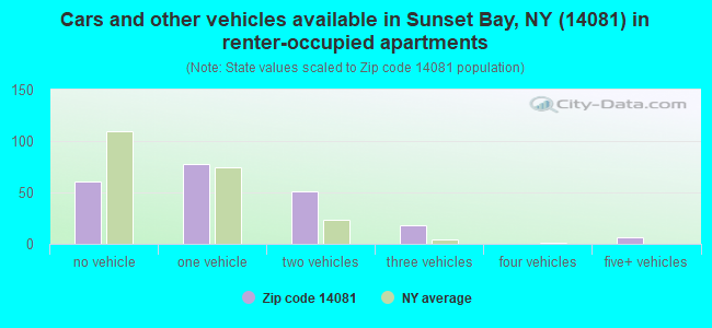 Cars and other vehicles available in Sunset Bay, NY (14081) in renter-occupied apartments