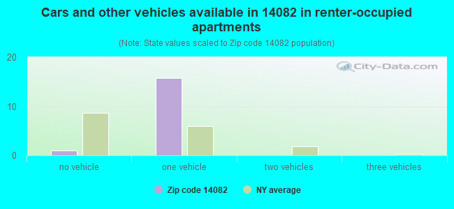 Cars and other vehicles available in 14082 in renter-occupied apartments