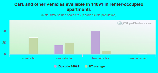 Cars and other vehicles available in 14091 in renter-occupied apartments