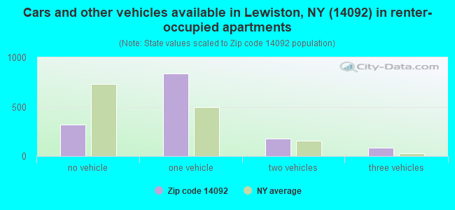 Cars and other vehicles available in Lewiston, NY (14092) in renter-occupied apartments