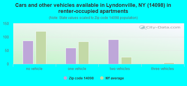 Cars and other vehicles available in Lyndonville, NY (14098) in renter-occupied apartments