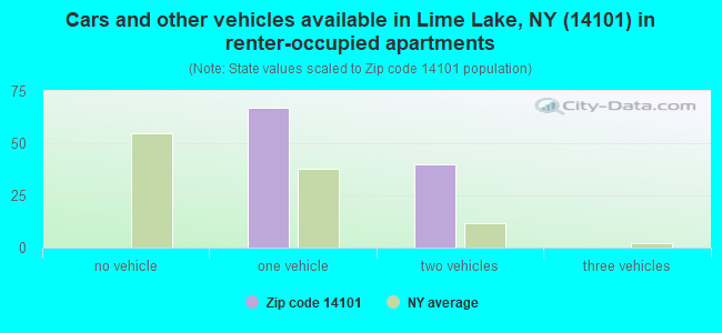 Cars and other vehicles available in Lime Lake, NY (14101) in renter-occupied apartments