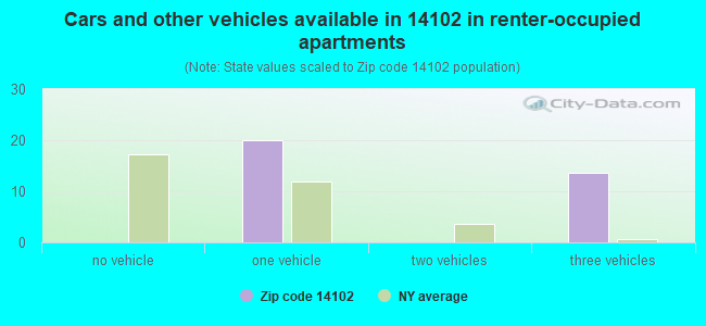 Cars and other vehicles available in 14102 in renter-occupied apartments