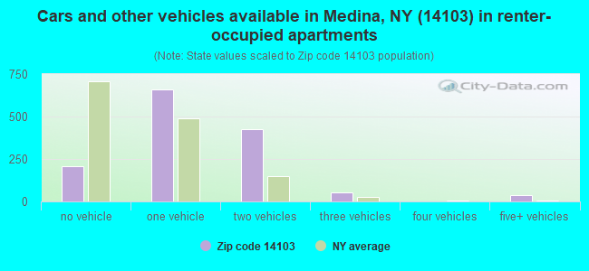 Cars and other vehicles available in Medina, NY (14103) in renter-occupied apartments