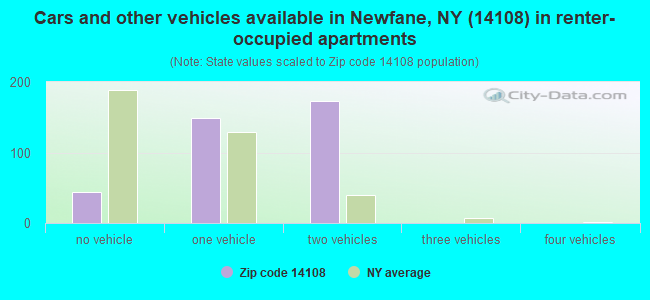 Cars and other vehicles available in Newfane, NY (14108) in renter-occupied apartments