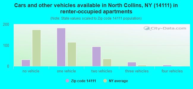 Cars and other vehicles available in North Collins, NY (14111) in renter-occupied apartments