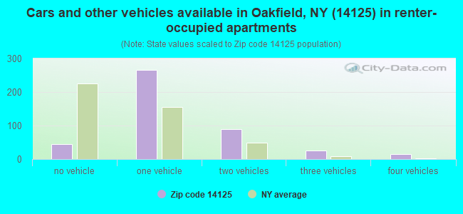 Cars and other vehicles available in Oakfield, NY (14125) in renter-occupied apartments