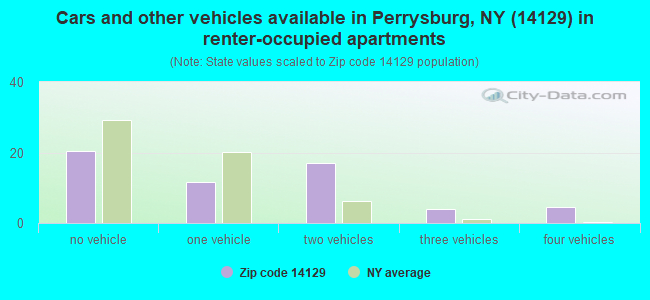 Cars and other vehicles available in Perrysburg, NY (14129) in renter-occupied apartments