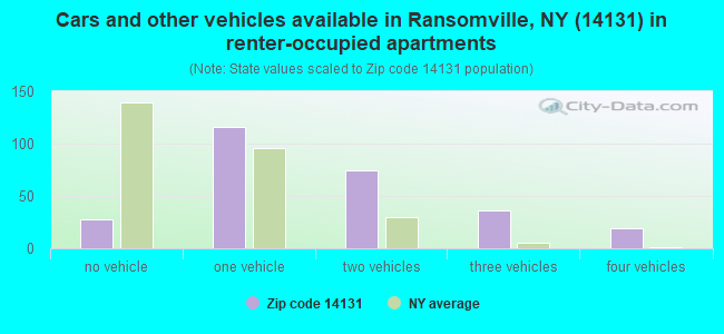 Cars and other vehicles available in Ransomville, NY (14131) in renter-occupied apartments