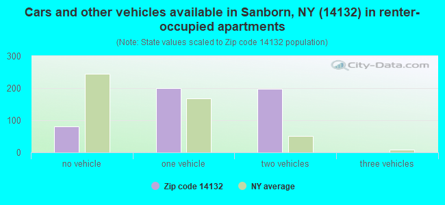 Cars and other vehicles available in Sanborn, NY (14132) in renter-occupied apartments