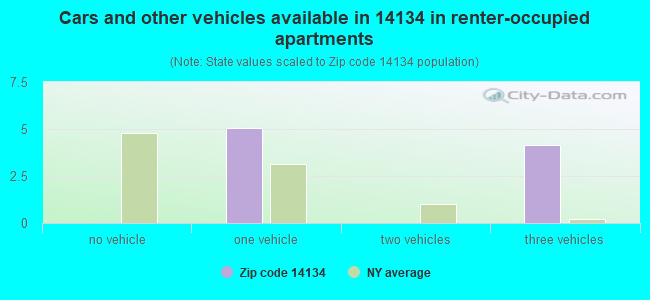 Cars and other vehicles available in 14134 in renter-occupied apartments