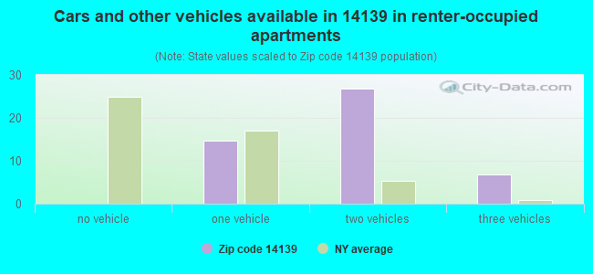 Cars and other vehicles available in 14139 in renter-occupied apartments