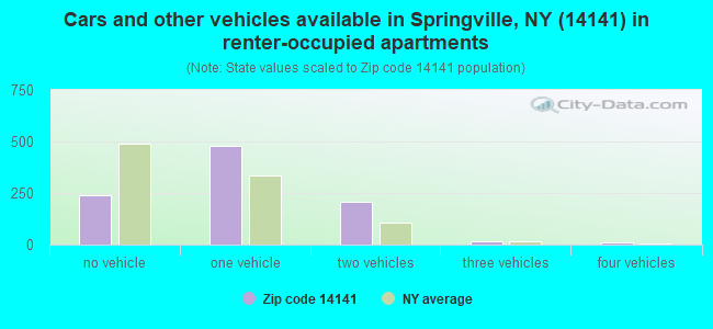 Cars and other vehicles available in Springville, NY (14141) in renter-occupied apartments