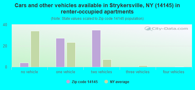 Cars and other vehicles available in Strykersville, NY (14145) in renter-occupied apartments