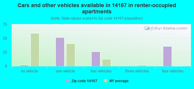 Cars and other vehicles available in 14167 in renter-occupied apartments