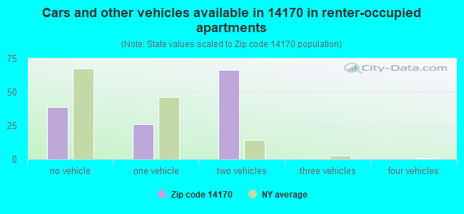 Cars and other vehicles available in 14170 in renter-occupied apartments