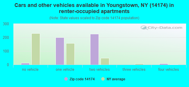 Cars and other vehicles available in Youngstown, NY (14174) in renter-occupied apartments